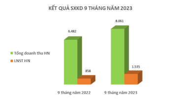 Kết quả sản xuất kinh doanh lũy kế 9 tháng năm 2023 tăng trưởng ấn tượng so với cùng kỳ
