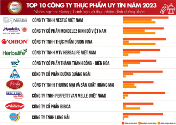 QNS VINH DỰ ĐƯỢC XƯỚNG TÊN TRONG BẢNG XẾP HẠNG TOP 10 CÔNG TY THỰC PHẨM UY TÍN CỦA NĂM 2023
