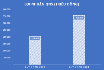 Quý I năm 2023, tình hình sản xuất kinh doanh của QNS có nhiều khởi sắc